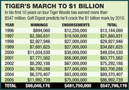 Tiger Woods Earnings